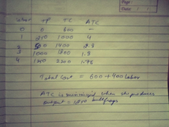 Page Date tlor TC ATC 600 1000 9.9 3 /000 1.3 4 2.20 0 1.76 600+400 labor Total Cost ATC& min d hnshpoduces Output= 1250 fos