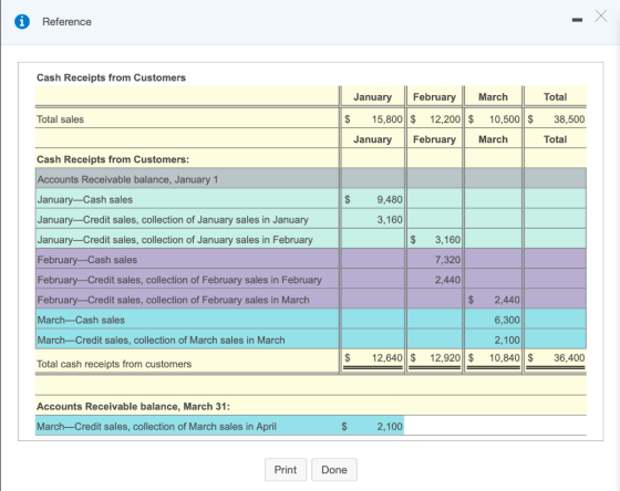 i Reference Cash Receipts from Customers Total sales January February March $ 15,800 $ 12,200 $ 10,500||$ January February Ma