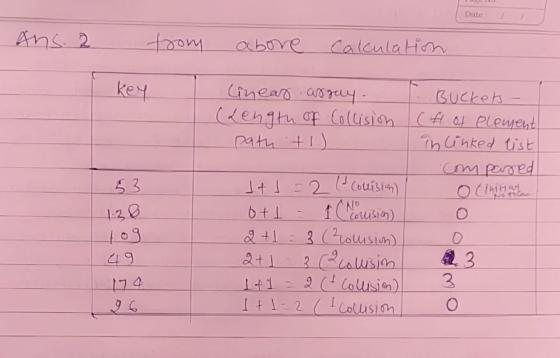 Date Ans. 2 from abore calculation key 53 linear asgay- Bucket Length of Collision (# of plement path ti) in linked list com