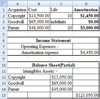 D A B C 1 Acquistion Cost Life Amortization 2 Copyright $14,500.00 101 $1,450.00 3 Goodwill $65,000.00 indefinite $0.00 4. Pa