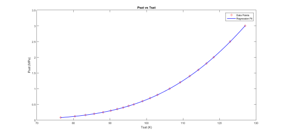 Psat vs Tsat 3.5 Data Points Regression Fit 3 F 2.5 Psat (MPa) 1 0.5 70 80 90 110 120 130 100 Tsat (K)