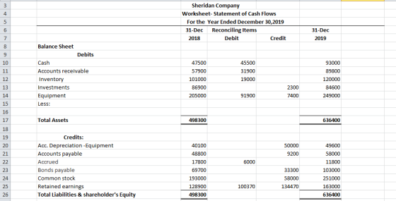 Sheridan Company 3 Worksheet- Statement of Cash Flows For the Year Ended December 30,2019 Reconciling Items 31-Dec 31-Dec Deb