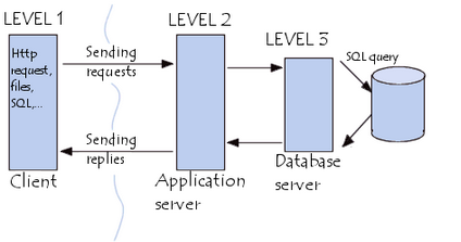 LEVEL 1 LEVEL 2 LEVEL 3 Sending Http reqcestl requests SQL query les, SQL Sending replies Database Client Application server selve