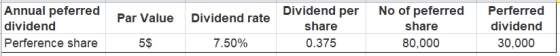 Par Value Dividend rate Annual peferred dividend Perference share Dividend per share 0.375 No of peferred share 80.000 Perfer