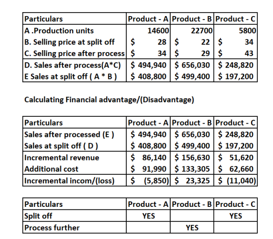 Particulars Product - A Product - B Product - C A .Production units 1460022700 5800 B. Selling price at split off $ 28 $ 22 $