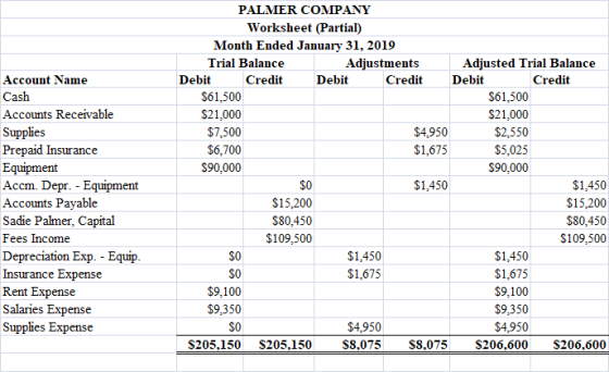 PALMER COMPANY Worksheet (Partial) Month Ended January 31, 2019 Trial Balance Adjustments Adjusted Trial Balance Debit Credit