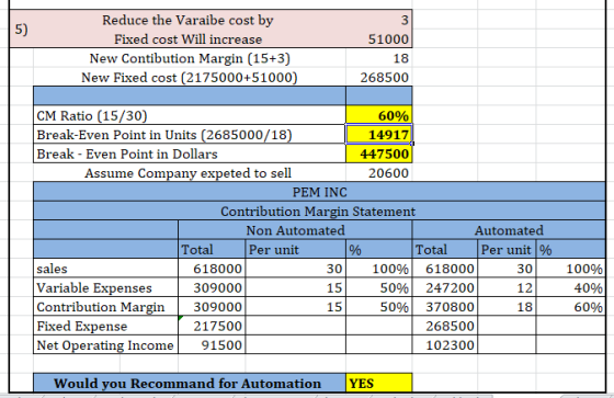 51000 Reduce the Varaibe cost by Fixed cost Will increase New Contibution Margin (15+3) New Fixed cost (2175000+51000) 18 268
