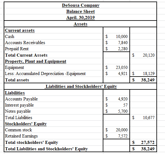 20,120 DeSousa Company Balance Sheet April. 30,2019 Assets Current assets Cash $ 10,000 Accounts Receivables 7,840 Prepaid Re