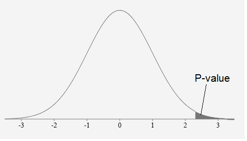 P-value 3 -2 1 0 1