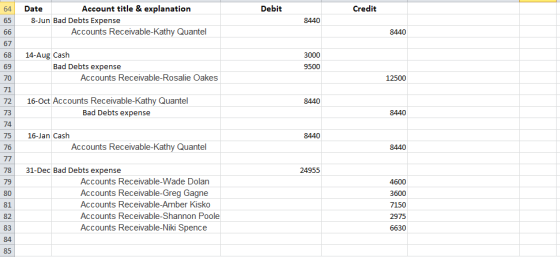 Debit Credit 64 65 66 Date Account title & explanation 8-Jun Bad Debts Expense Accounts Receivable-Kathy Quantel 8440 8440 67