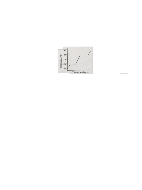 40 20° 0 -20° -40° Time of heating →