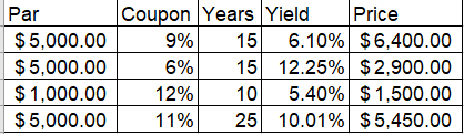 Par Coupon Years Yield Price $5,000.00 9% 15 6.10% $6,400.00 $5,000.00 | 6% 15 12.25% $ 2,900.00 $ 1,000.00 12% 10 5.40% $ 1,