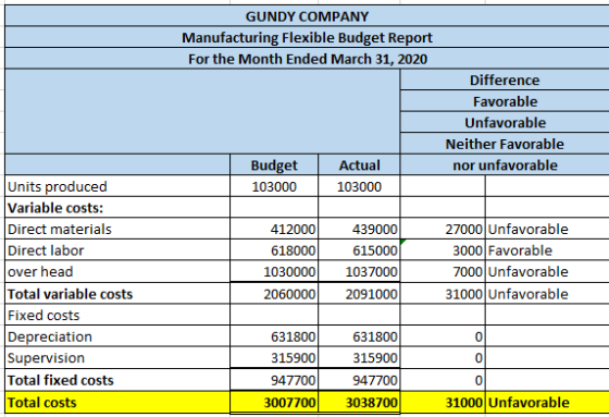 GUNDY COMPANY Manufacturing Flexible Budget Report For the Month Ended March 31, 2020 Difference Favorable Unfavorable Neithe