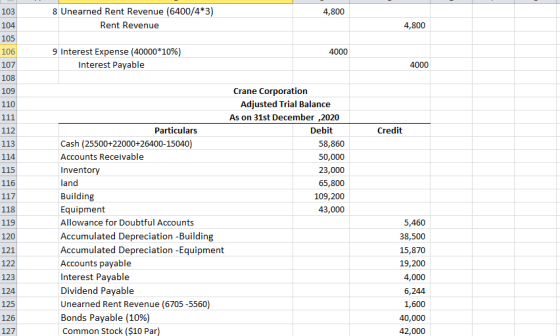 4,800 8 Unearned Rent Revenue (6400/4*3) Rent Revenue 103 104 105 106 107 108 109 110 4,800 4000 9 Interest Expense (40000*10%) 4000 Interest Payable Crane Corporation Adjusted Trial Balance As on 31st December,2020 Debit Credit Particulars 112 113 114 115 116 58,860 50,000 23,000 65,800 109,200 43,000 118 119 120 121 122 123 124 125 126 127 Cash (25500+22000+26400-15040 Accounts Receivable Inventory land Building Equipment Allowance for Doubtful Accounts Accumulated Depreciation -Building Accumulated Depreciation -Equipment Accounts payable Interest Payable Dividend Payable Unearned Rent Revenue (6705-5560) Bonds Payable (10%) Common Stock ($10 Par) 5,460 38,500 15,870 19,200 4,000 6,244 1,600 40,000 42,000