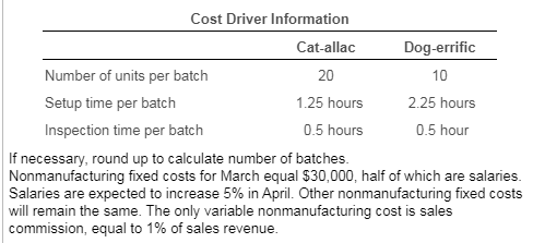 10 Cost Driver Information Cat-allac Dog-errific Number of units per batch 20 Setup time per batch 1.25 hours 2.25 hours Insp