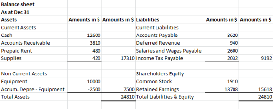 Amounts in $ Amounts in $ Balance sheet As at Dec 31 Assets Current Assets Cash Accounts Receivable Prepaid Rent Supplies Amo