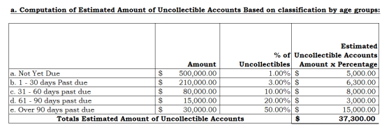 a. Computation of Estimated Amount of Uncollectible Accounts Based on classification by age groups: Estimated % of Uncollecti