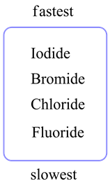 fastest
Iodide
Bromide
Chloride
Fluoride
slowest