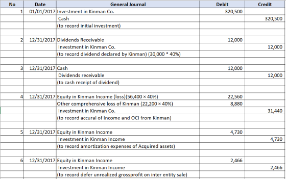 No Credit Debit 320,500 1 Date General Journal 01/01/2017 Investment in Kinman Co. Cash (to record initial investment) 320,50