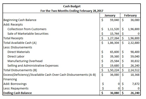 Cash Budget For the Two Months Ending February 28, 2017 January February Beginning Cash Balance $ 59,040$ 36,080 Add: Receipt