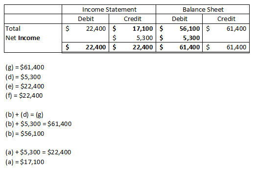 $ Total Net Income Income Statement Debit Credit 22,400 $ 17,100 $ $ 5,300 $ 22,400 $ 22,400$ Balance Sheet Debit Credit 56,1