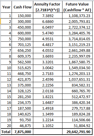 Annuity Factor Future Value Year Cash Flow 1150,000 2 300,000 3 450,000 4 600,000 5750,000 703,125 7 656,250 8 609,375 9562,5