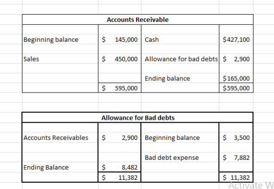 Accounts Receivable Beginning balance $ 145,000 Cash $427,100 Sales $ 450,000 Allowance for bad debts $ 2,900 Ending balance
