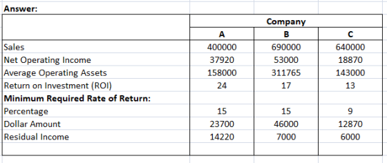 Answer: Company Sales Net Operating Income Average Operating Assets Return on Investment (ROI) Minimum Required Rate of Return Percentage Dollar Amount Residual Income 400000 37920 158000 24 690000 53000 311765 17 640000 18870 143000 13 15 23700 14220 15 46000 7000 12870 6000