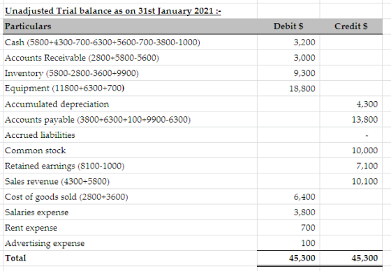 Credits Debit $ 3,200 3,000 9,300 18,800 4,300 13,800 Unadiusted Trial balance as on 31st January 2021 :- Particulars Cash (5