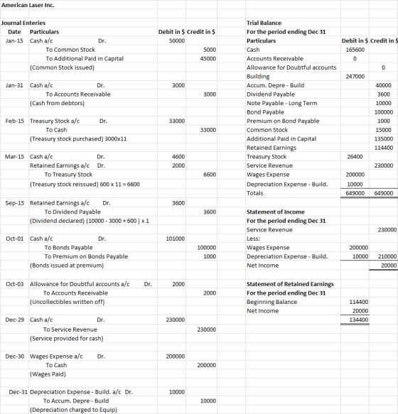 American Laser Inc. Journal Enteries Date Particulars Jan-15 Cash a/c Dr. To Common Stock To Additional Paid in Capital (Comm