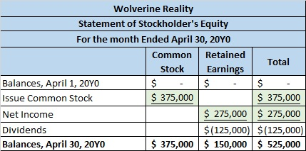 Wolverine Reality Statement of Stockholders Equity For the month Ended April 30, 2040 Common Retained Total Stock Earnings B