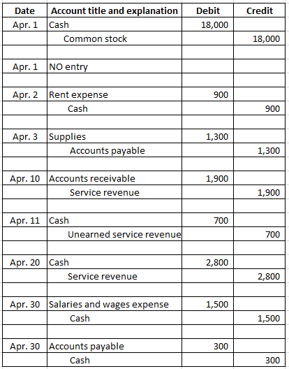 Credit Date Apr. 1 Account title and explanation Cash Common stock Debit 18,000 18,000 Apr. 1 NO entry 900 Apr. 2 Rent expens