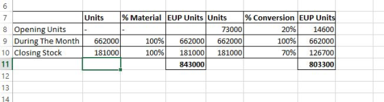 %Material EUP Units Units %Conversion EUP Units 20%) 14600 100%) 662000 70%) 126700 803300 Units 8 Opening Units 73000 9 Duri