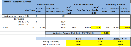 Cost of Goods Sold Cost of Cost Per Unit Goods Sold Inventory Balance # of Cost Per Ending Units Unit Inventory Periodic : We