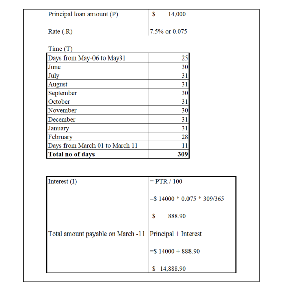 Principal loan amount (P) $ 14,000 Rate (.R) 7.5% or 0.075 31 30 Time (T) Days from May-06 to May31 June July August Septembe