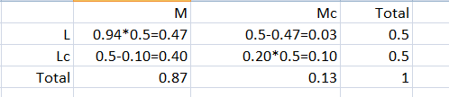 L 0.94*0.5-0.47 Lc 0.5-0.10-0.40 0.87 Mc 0.5-0.47-0.03 0.20*0.5-0.10 0.13 Total 0.5 0.5 Total