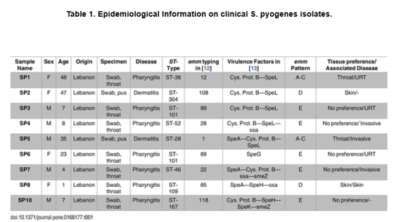 Table 1. Epidemiological Information on clinical S. pyogenes isolates. Sex Age Origin Specimen Disease Sample Name SP1 ST. Ty