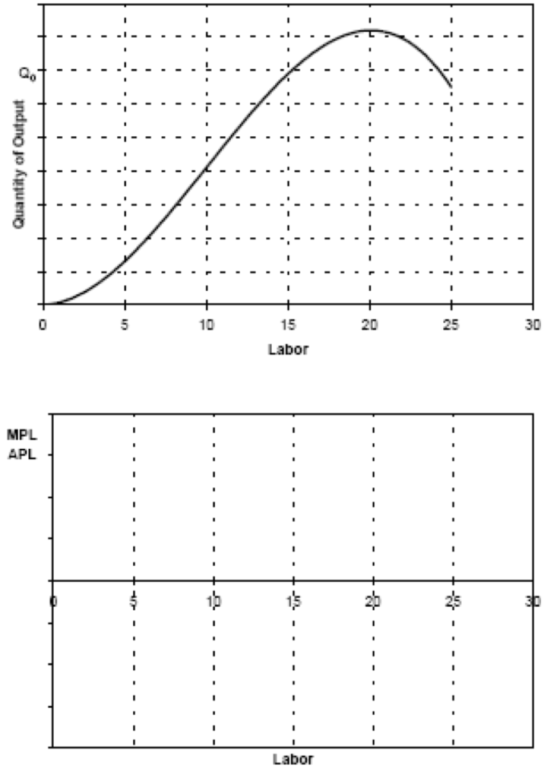 0 10 15 20 25 30 0 5 Labor MPL APL Labor