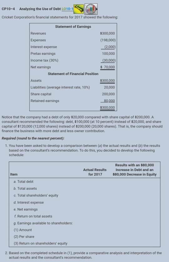 CP10-4 Analyzing the Use of Debt L010-1 Cricket Corporations financial statements for 2017 showed the following: Statement o