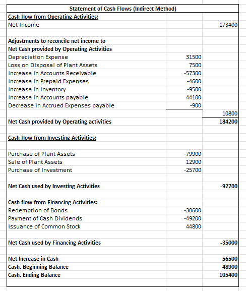 Statement of Cash Flows (Indirect Method) Cash flow from Operating Activities: Net Income 173400 Adjustments to reconcile net