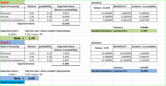 deviation Stock State of economy Returns probability deviation^2 deviation Return- 15.65% 2x probability Recession 0.03 Norma