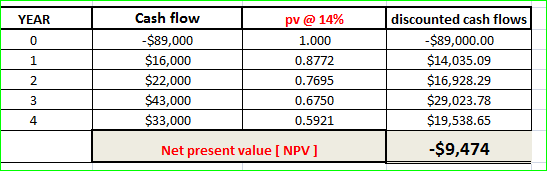 YEAR Cash flow $89,000 $16,000 $22,000 $43,000 $33,000 pv @ 14% 1.000 0.8772 0.7695 0.6750 0.5921 discounted cash flows -$89,