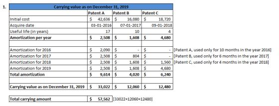 1. Initial cost Acquire date Useful life (in years) Amortization per year Carrying value as on December 31, 2019 Patent A Pat