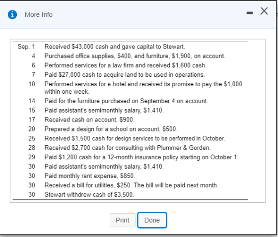 i More Info - X Sep. 1 4 6 7 10 14 15 17 Received $43,000 cash and gave capital to Stewart. Purchased office supplies, $400,