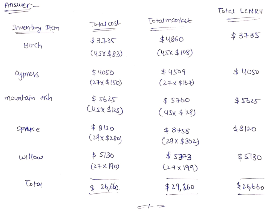 Answer Totau LCNRY Total manicet To tal CoSt Inventory Them $335 $4860 $335 Birch CusKs1o8) Cusx83) $4509 Cypress (2x$ISD) C2