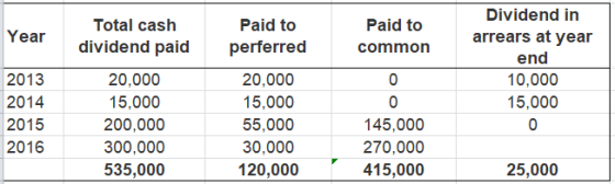 Year Total cash dividend paid Paid to perferred Paid to common Dividend in arrears at year end 10,000 15,000 2013 2014 2015 2
