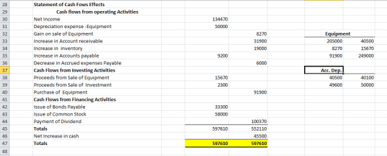 Statement of Cash Fows Effects 28 Cash flows from operating Activities 29 30 Net Income 134470 Depreciation expense -Equipmen