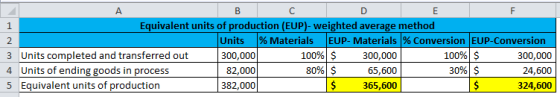 B D F A C E 1 Equivalent units of production (EUP)- weighted average method 2 Units % Materials EUP-Materials % Conversion EU