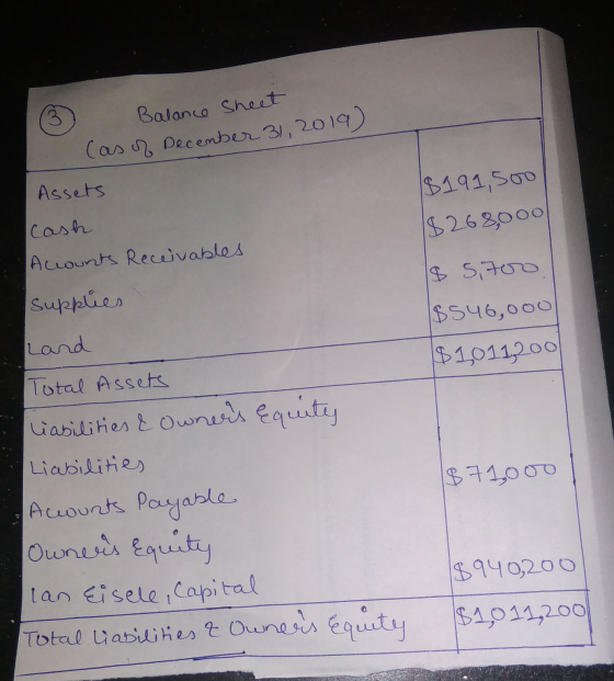 3 Balance sheet (as of December 31, 2019) Assets $191,500 $268,000 cash Accounts Receivables 1$ 5,700 Supplies $546,000 Land
