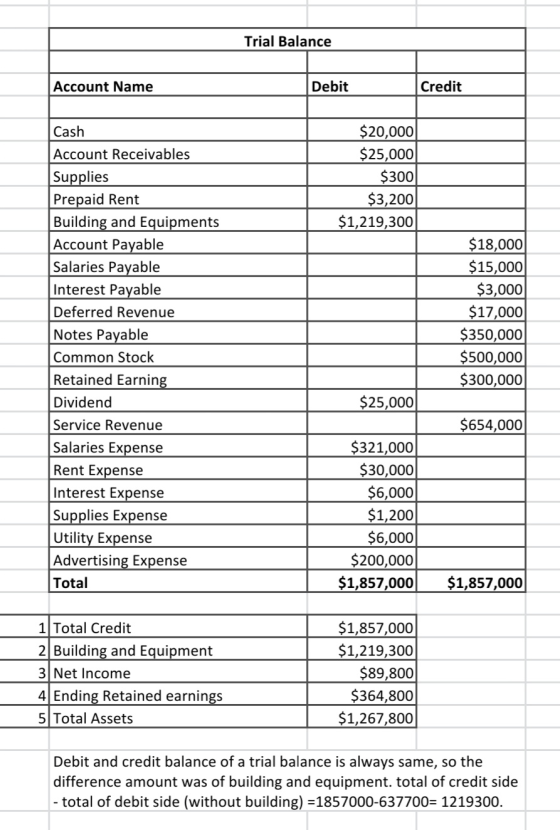 Trial Balance Account Name Debit Credit $20,000 $25,000 $300 $3,200 $1,219,300 Cash Account Receivables Supplies Prepaid Rent